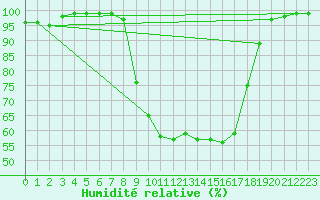 Courbe de l'humidit relative pour Zumarraga-Urzabaleta