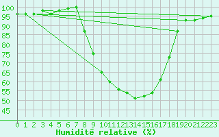 Courbe de l'humidit relative pour Figari (2A)