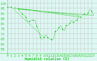 Courbe de l'humidit relative pour Stavanger / Sola