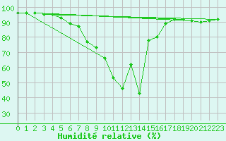 Courbe de l'humidit relative pour Zeitz