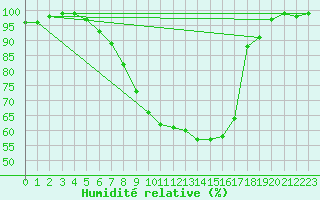 Courbe de l'humidit relative pour Karvia Alkkia