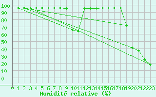 Courbe de l'humidit relative pour Envalira (And)