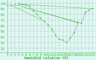 Courbe de l'humidit relative pour Berne Liebefeld (Sw)
