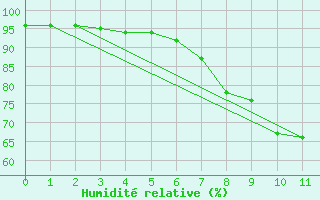 Courbe de l'humidit relative pour Hupsel Aws