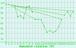 Courbe de l'humidit relative pour Porquerolles (83)