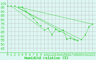 Courbe de l'humidit relative pour Landivisiau (29)
