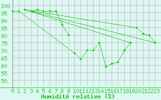 Courbe de l'humidit relative pour Ble - Binningen (Sw)