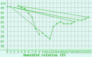 Courbe de l'humidit relative pour Ratece