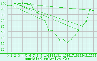 Courbe de l'humidit relative pour Goettingen