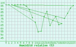 Courbe de l'humidit relative pour Kankaanpaa Niinisalo