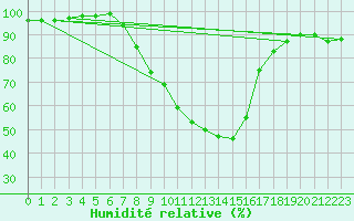 Courbe de l'humidit relative pour Dellach Im Drautal