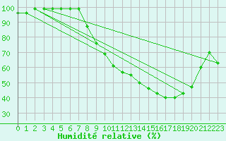 Courbe de l'humidit relative pour Andjar