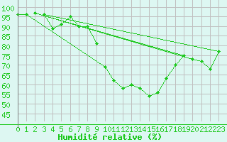 Courbe de l'humidit relative pour Porquerolles (83)