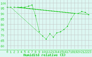 Courbe de l'humidit relative pour Trawscoed