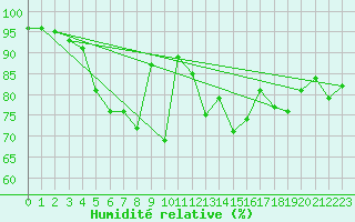 Courbe de l'humidit relative pour Katterjakk Airport
