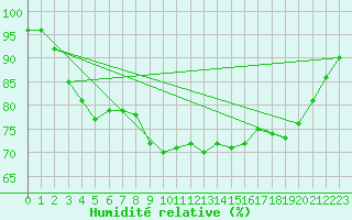 Courbe de l'humidit relative pour Brignogan (29)