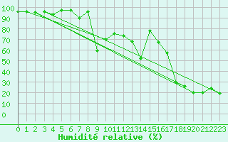 Courbe de l'humidit relative pour La Dle (Sw)