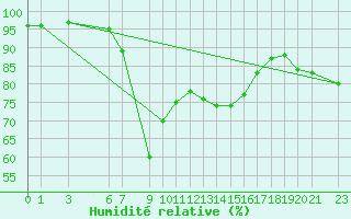 Courbe de l'humidit relative pour Bejaia