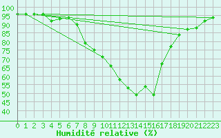 Courbe de l'humidit relative pour Schwaebisch Gmuend-W