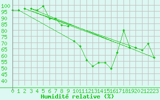 Courbe de l'humidit relative pour La Brvine (Sw)