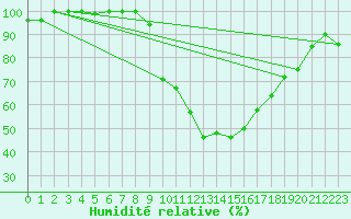 Courbe de l'humidit relative pour Rodez (12)
