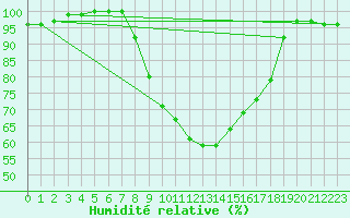 Courbe de l'humidit relative pour Markt Erlbach-Mosbac