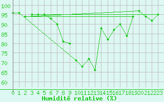 Courbe de l'humidit relative pour Oy-Mittelberg-Peters