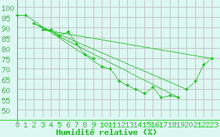 Courbe de l'humidit relative pour Rochegude (26)