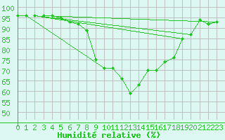 Courbe de l'humidit relative pour Maaninka Halola