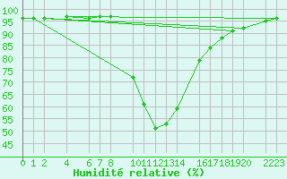 Courbe de l'humidit relative pour Bielsa