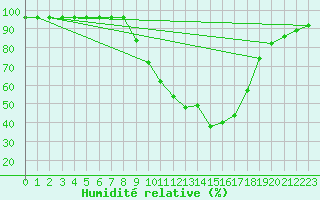 Courbe de l'humidit relative pour Sint Katelijne-waver (Be)