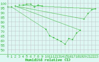 Courbe de l'humidit relative pour Figari (2A)