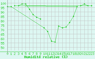 Courbe de l'humidit relative pour Boltigen