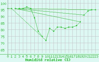 Courbe de l'humidit relative pour Punta Galea