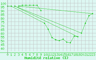 Courbe de l'humidit relative pour Leign-les-Bois (86)