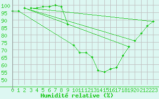 Courbe de l'humidit relative pour Shobdon