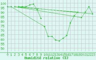 Courbe de l'humidit relative pour Zrenjanin