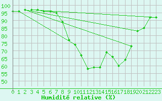Courbe de l'humidit relative pour Gubbhoegen