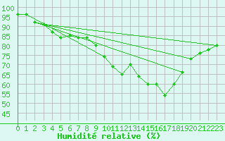 Courbe de l'humidit relative pour Tomelloso