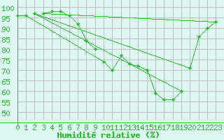 Courbe de l'humidit relative pour Raciborz