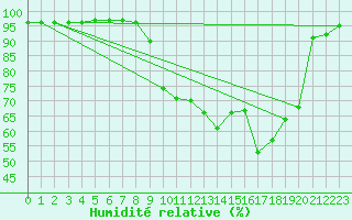 Courbe de l'humidit relative pour Cap Pertusato (2A)