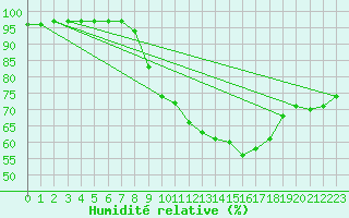 Courbe de l'humidit relative pour Kahler Asten