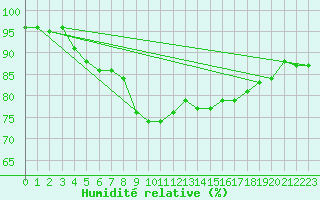 Courbe de l'humidit relative pour Cap Pertusato (2A)