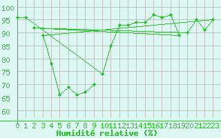 Courbe de l'humidit relative pour Harzgerode