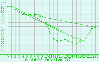 Courbe de l'humidit relative pour Clermont-Ferrand (63)