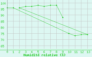 Courbe de l'humidit relative pour Torreilles (66)