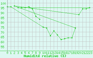 Courbe de l'humidit relative pour Mullingar