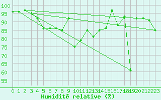 Courbe de l'humidit relative pour Grand Saint Bernard (Sw)