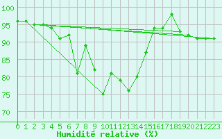 Courbe de l'humidit relative pour Messina