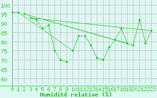 Courbe de l'humidit relative pour Arosa